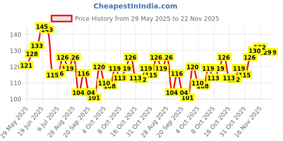 flipkart.com skinplus Makeup Sponges Blender Set skinplus Price History Graph from 29 May 2025 to 22 Nov 2025