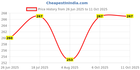 flipkart.com skinplus manicure kit 16 in 1 skinplus Price History Graph from 26 Jun 2025 to 10 Oct 2025