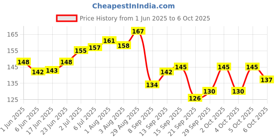 flipkart.com skinplus Mixing Palette With Spatula 2 pieces in 1 set skinplus Price History Graph from 1 Jun 2025 to 6 Oct 2025
