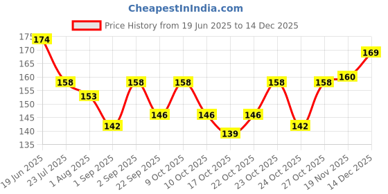 flipkart.com skinplus my first baby care kit skinplus Price History Graph from 19 Jun 2025 to 14 Dec 2025