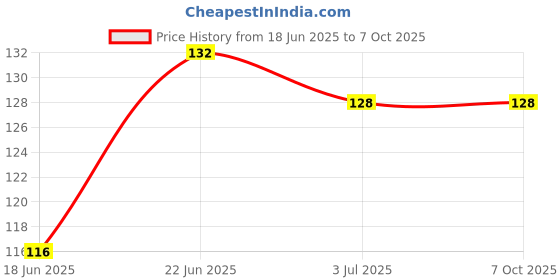 flipkart.com skinplus PerfectEdge Trimmer skinplus Price History Graph from 18 Jun 2025 to 7 Oct 2025