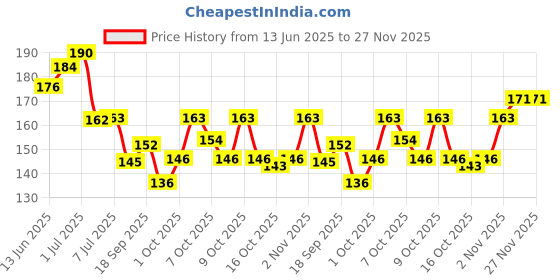 flipkart.com skinplus Presents QiBest Professional UV Gel Nail Polish| Glossy Finish| Shade-45| 15 ml Multicolor skinplus Price History Graph from 13 Jun 2025 to 27 Nov 2025