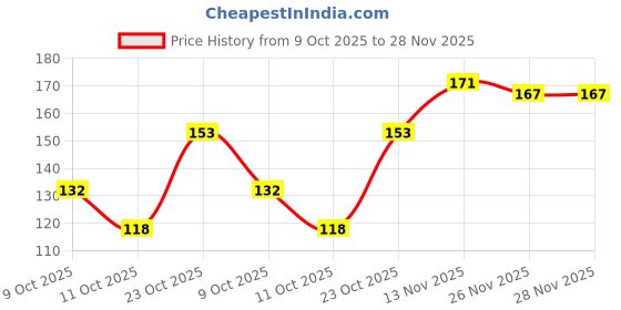 flipkart.com skinplus Warm & Cool Nude Tones with Silky Texture 18.5 g skinplus Price History Graph from 9 Oct 2025 to 26 Nov 2025