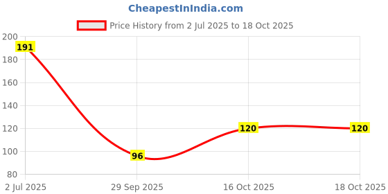 flipkart.com skinplus Wood Tongue Cleaner skinplus Price History Graph from 2 Jul 2025 to 18 Oct 2025