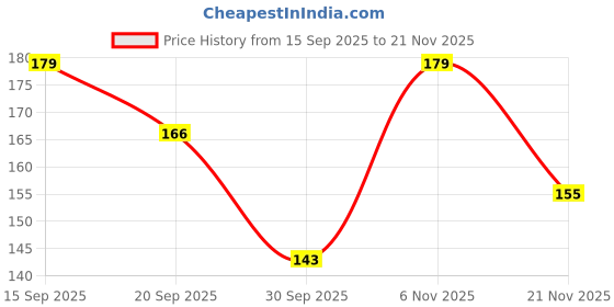 flipkart.com fabie baby SkinSoft Baby Wipes 144 Wipes (Pack of 2) fabie baby Price History Graph from 15 Sep 2025 to 17 Nov 2025