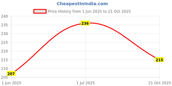 flipkart.com skinsoul Pack of 6 Women Hipster Multicolor Panty skinsoul Price History Graph from 1 Jun 2025 to 21 Oct 2025