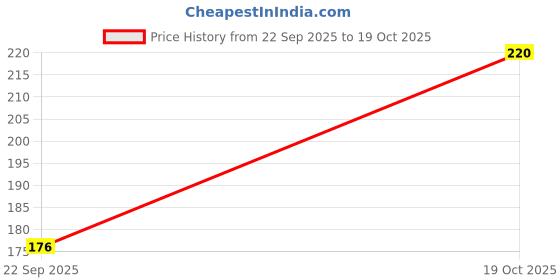flipkart.com skinsoul Pack of 6 Women Hipster Multicolor Panty skinsoul Price History Graph from 22 Sep 2025 to 19 Oct 2025