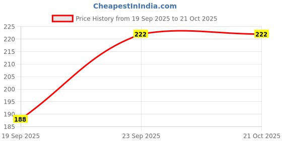 flipkart.com SKINZO SAMSUNG A03 CORE Mobile Skin Price History Graph from 19 Sep 2025 to 21 Oct 2025