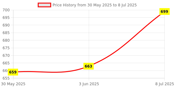 flipkart.com iris Skip Ball, Jump Ropes, Ankle Skip One-Legged Pink Jumping Ring iris Price History Graph from 30 May 2025 to 8 Jul 2025