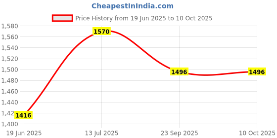 flipkart.com iris Skip Ball, Jump Ropes Sports Swing Ball & Hyun Dance Flash Kids Exercise Coordination Balance Hoop Jump Toy Upgraded Ankle Skip One-Legged Jumping Ring for Boys and Girls (2 Pcs) iris Price History Graph from 19 Jun 2025 to 10 Oct 2025