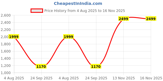flipkart.com barbie Skipper Babysitter Doll with Twin Nursery Playset & Accessories barbie Price History Graph from 4 Aug 2025 to 16 Nov 2025