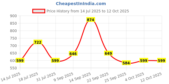 flipkart.com barbie Skipper Babysitters Blonde Doll & Accessories Set for 3 to 7 Year Olds barbie Price History Graph from 14 Jul 2025 to 12 Oct 2025