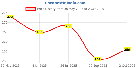 flipkart.com skipper Pack of 2 Solid Men Trunk skipper Price History Graph from 30 May 2025 to 2 Oct 2025