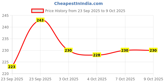 flipkart.com skipper Pack of 2 Solid Men Trunk skipper Price History Graph from 23 Sep 2025 to 7 Oct 2025