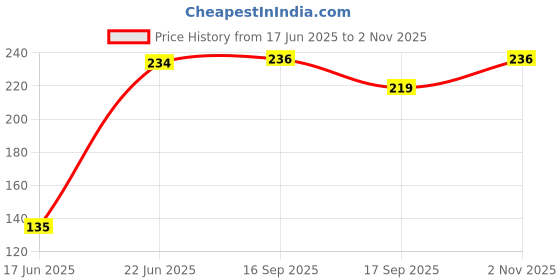 flipkart.com bqh Skipping Rope & Toning Tube, COMBO Exerciser RESISTANCE BAND & JUMP ROPE Fitness Accessory Kit Kit bqh Price History Graph from 17 Jun 2025 to 2 Nov 2025
