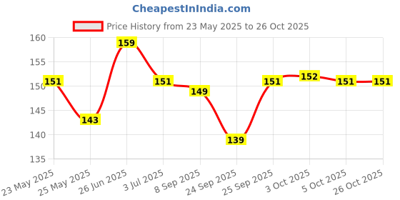 flipkart.com boldfit Skipping Rope For Men Gym Women Kids Adjustable Jump Freestyle Freestyle Skipping Rope boldfit Price History Graph from 23 May 2025 to 25 Oct 2025