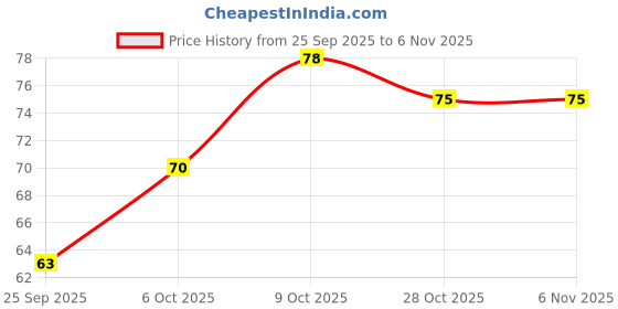 flipkart.com pascal Skipping Rope for men , women Freestyle Skipping Rope pascal Price History Graph from 25 Sep 2025 to 5 Nov 2025