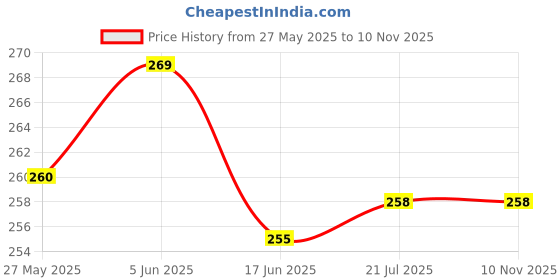 flipkart.com l'avenir Skipping Rope, Hand Grip & Gloves - Wood Fitness Accessory Kit Kit l'avenir Price History Graph from 27 May 2025 to 9 Nov 2025