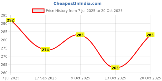 flipkart.com tempest Skipping-Rope Jump Skipping Rope + Hand Gripper Best in Fitness, Sports, Exercise, Workout, Gym Fitness Accessory Kit Kit tempest Price History Graph from 7 Jul 2025 to 20 Oct 2025