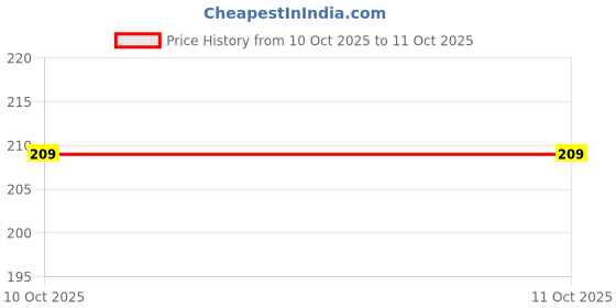 flipkart.com takatak Skipping Rope with Digital Counter, Anti-Slip Foam Handle & Adjustable Weighted Skipping Rope takatak Price History Graph from 23 Sep 2025 to 10 Oct 2025