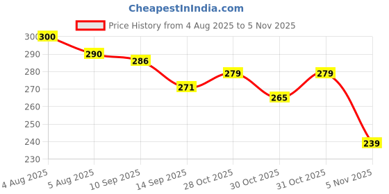 flipkart.com gocart Skipping Rope with Foam Handled Black Color Freestyle Skipping Rope gocart Price History Graph from 4 Aug 2025 to 31 Oct 2025