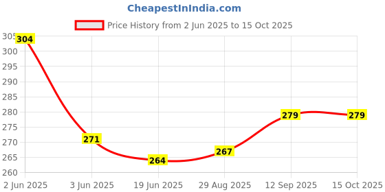 flipkart.com fitnesstricks Skipping Rope with Hand Gripper for Home Workout Gym Combo Set Fitness Accessory Kit Kit fitnesstricks Price History Graph from 2 Jun 2025 to 15 Oct 2025