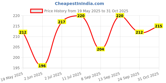 flipkart.com vatsmart SKIPPING ROPE WITH SOFT FOAM HAND GRIP Fitness Accessory Kit Kit vatsmart Price History Graph from 19 May 2025 to 31 Oct 2025