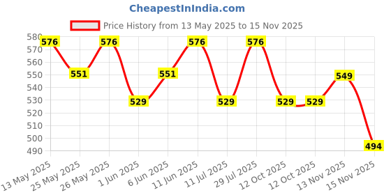 flipkart.com boldfit Skipping Ropes | Gym |Jumping Ropes For Men & Women Jump Freestyle Skipping Rope boldfit Price History Graph from 13 May 2025 to 15 Nov 2025