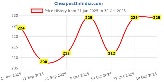 flipkart.com gillz sports Skipping Speed rope plastic Multicolor gillz sports Price History Graph from 21 Jun 2025 to 29 Oct 2025
