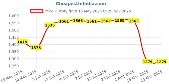 flipkart.com skitter 16-L_Sprayer 16 L Backpack Sprayer skitter Price History Graph from 15 May 2025 to 27 Nov 2025