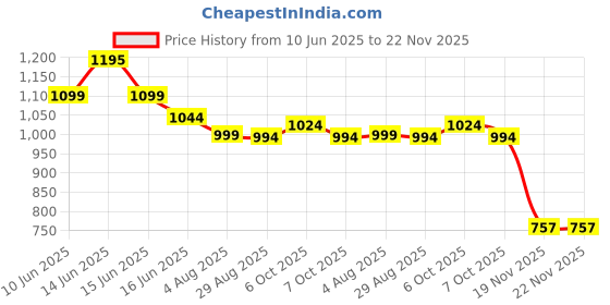 flipkart.com SKK 3 in 1 wireless charger Charging Pad Price History Graph from 10 Jun 2025 to 22 Nov 2025