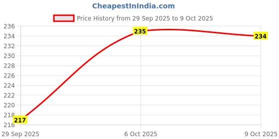 flipkart.com skl Ceat slate pencil Best of Slate pencil skl Price History Graph from 29 Sep 2025 to 6 Oct 2025