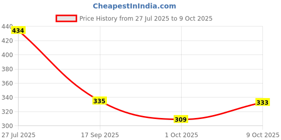 flipkart.com skl Kores white Dustless chalk Best of Chalk skl Price History Graph from 27 Jul 2025 to 9 Oct 2025