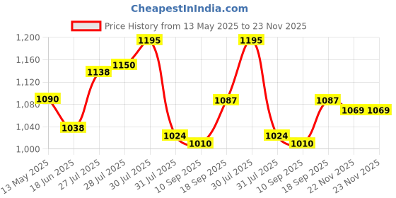 flipkart.com skm chicken feather cleaning machine rubber(pack of 100) Silicone Masher Meat Tenderizer skm Price History Graph from 13 May 2025 to 23 Nov 2025