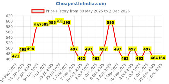 flipkart.com skm chicken plucker machine rubber(25 piece) Silicone Masher Meat Tenderizer skm Price History Graph from 30 May 2025 to 1 Dec 2025