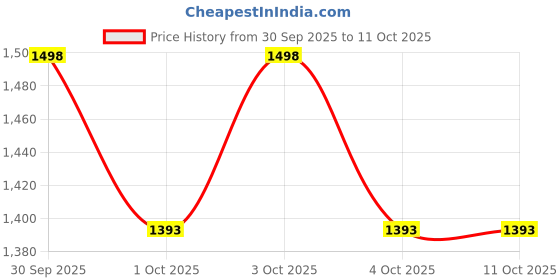 flipkart.com skm seller Emblem for Car skm seller Price History Graph from 30 Sep 2025 to 10 Oct 2025