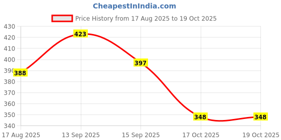 flipkart.com s.k.mandiritemsand kitchenware Bread Toaster 0 W Pop Up Toaster s.k.mandiritemsand kitchenware Price History Graph from 17 Aug 2025 to 18 Oct 2025