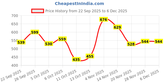 flipkart.com s.k.mandiritemsand kitchenware Bronze Serving Bowl Pure Kansa/Bronze Bela or Bowl s.k.mandiritemsand kitchenware Price History Graph from 22 Sep 2025 to 5 Dec 2025