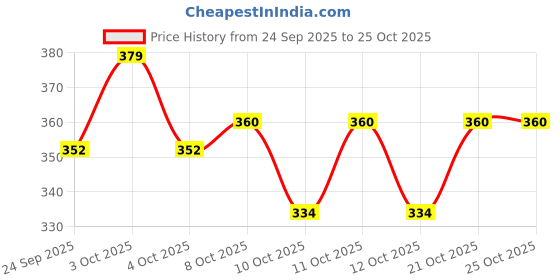 flipkart.com jcv SKN4 Sink Plug jcv Price History Graph from 24 Sep 2025 to 25 Oct 2025