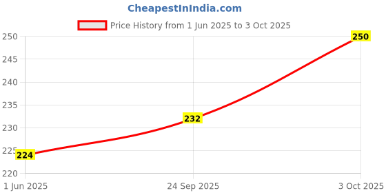 flipkart.com sknind SKAN's Lactometer for checking Milk Purity | With Protection Case | Pack of 2 | Hydrometer sknind Price History Graph from 1 Jun 2025 to 3 Oct 2025