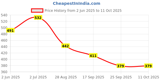 flipkart.com sknind SKAN's Specific Gravity Hydrometer | Heavy Liquid (1.000-2.000) | Pack of 2 | Hydrometer sknind Price History Graph from 2 Jun 2025 to 10 Oct 2025