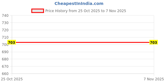 flipkart.com amikan Skoda Fabia, Fabia 1.2 TDI, Fabia 1.4 TDI, Universal For Car Body Cover amikan Price History Graph from 25 Oct 2025 to 6 Nov 2025