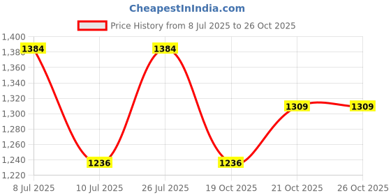 flipkart.com garrege Skoda Kushaq Body Cover garrege Price History Graph from 8 Jul 2025 to 25 Oct 2025