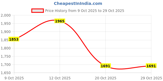 flipkart.com garrege Skoda Kushaq Body Cover garrege Price History Graph from 9 Oct 2025 to 28 Oct 2025