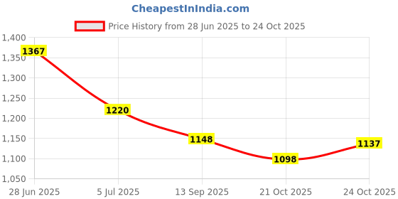 flipkart.com garrege Skoda Kushaq, Kushaq Body Cover garrege Price History Graph from 28 Jun 2025 to 24 Oct 2025