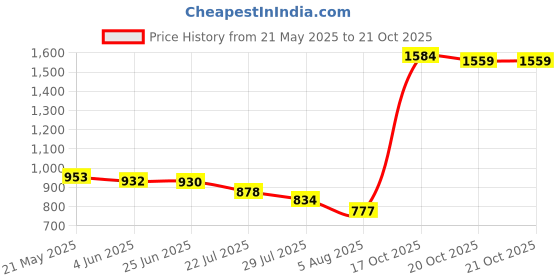 flipkart.com kingsway Skoda Octavia Body Cover kingsway Price History Graph from 21 May 2025 to 20 Oct 2025
