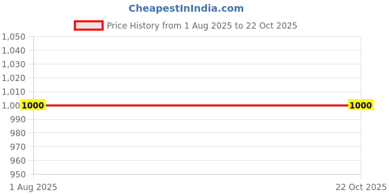 flipkart.com le pra Skoda Octavia, Octavia 1.4 TSI MT Ambition Petrol, Octavia 1.4 TSI MT Style Petrol, Octavia 1.8 TSI AT L K Petrol, Octavia 1.8 TSI AT Onyx Petrol Body Cover le pra Price History Graph from 1 Aug 2025 to 22 Oct 2025