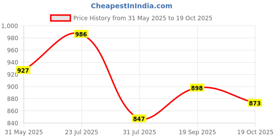 flipkart.com kingsway Skoda Rapid Body Cover kingsway Price History Graph from 31 May 2025 to 19 Oct 2025