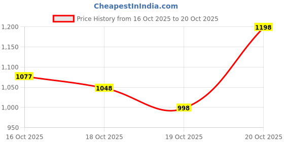 flipkart.com carzex Skoda Rapid Body Cover carzex Price History Graph from 16 Oct 2025 to 20 Oct 2025