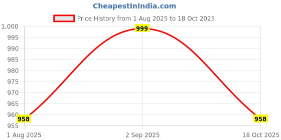 flipkart.com le pra Skoda Slavia Body Cover le pra Price History Graph from 1 Aug 2025 to 18 Oct 2025